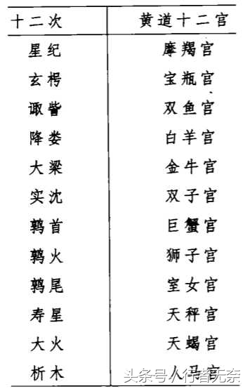 中国神仙谱-十二次黄道十二宫顺序