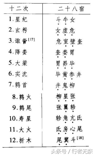中国神仙谱-十二次黄道十二宫顺序